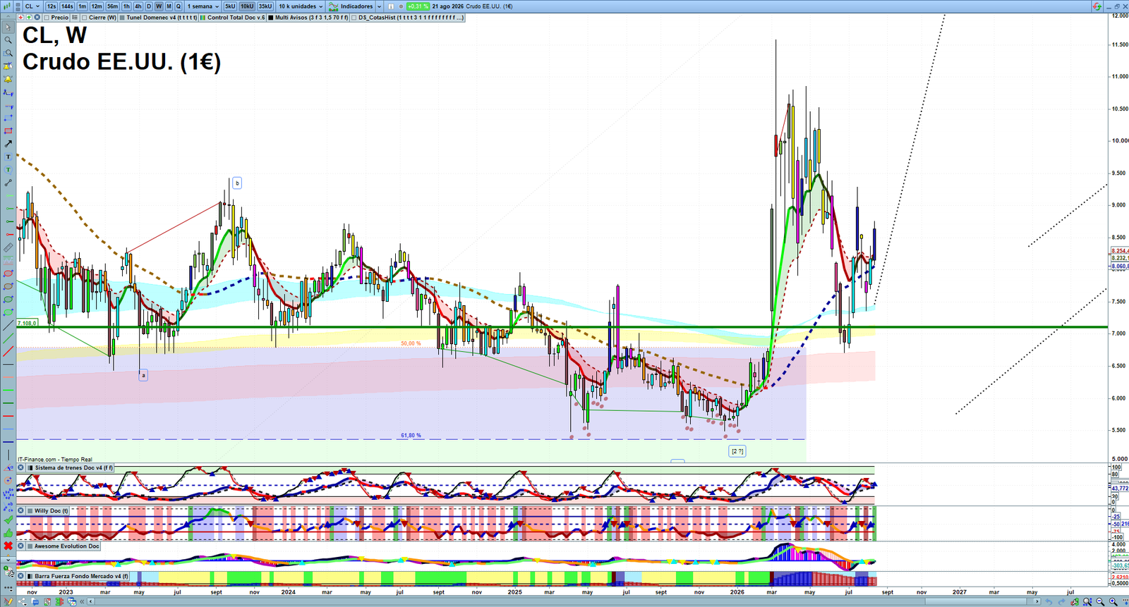 Oil weekly technical analysis chart reviewing crude oil price action, trend context and commodity market structure